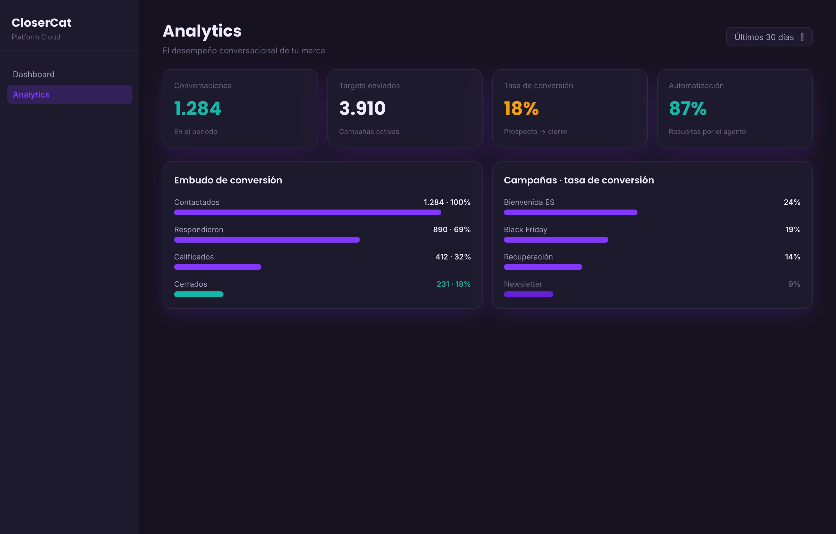 Panel de analítica de CloserCat: embudo de conversaciones activas, mensajes respondidos por el agente y órdenes cerradas por período, con tasa de cierre por canal